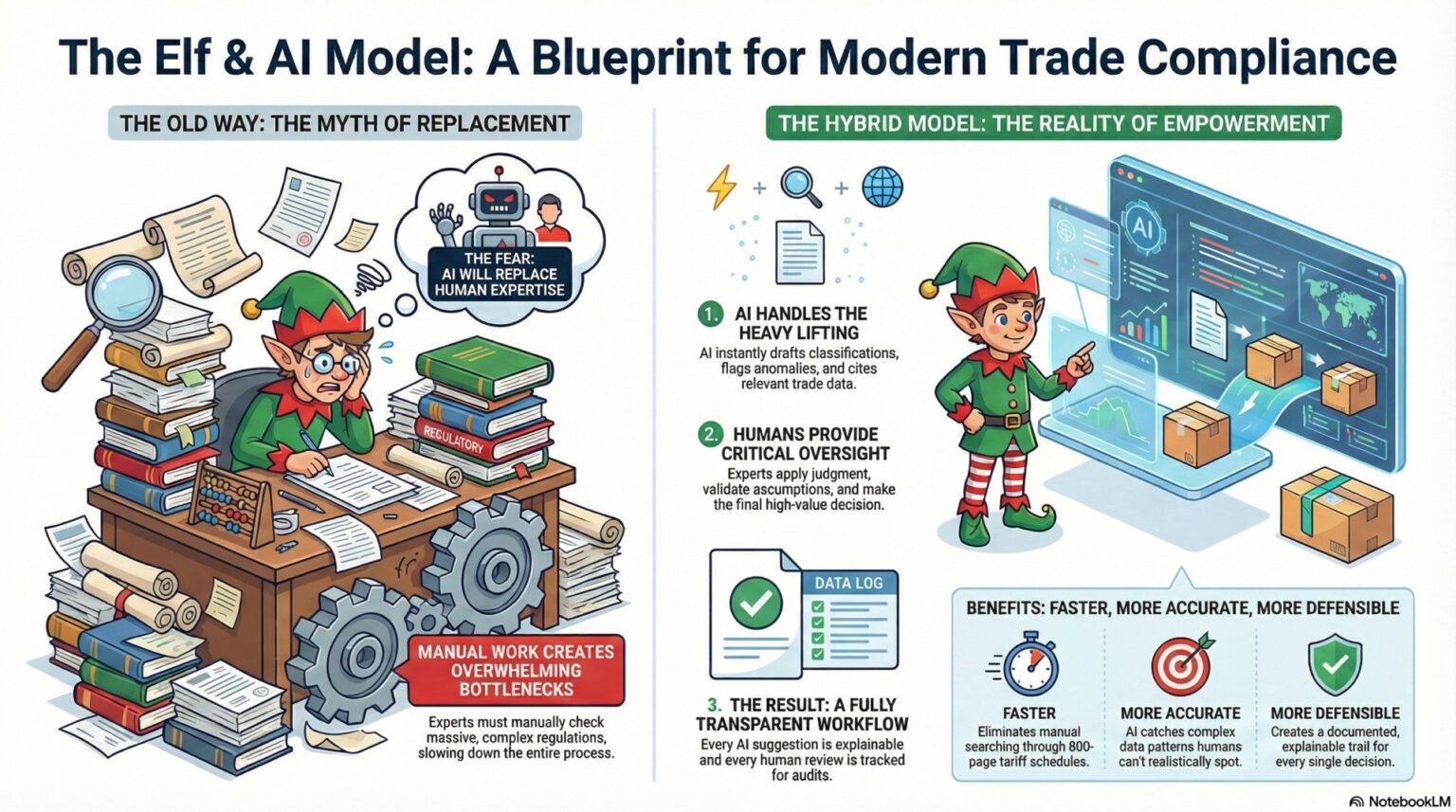 Why Santa's Elf & Tech Model is the Blueprint for 2026 Trade Compliance ...