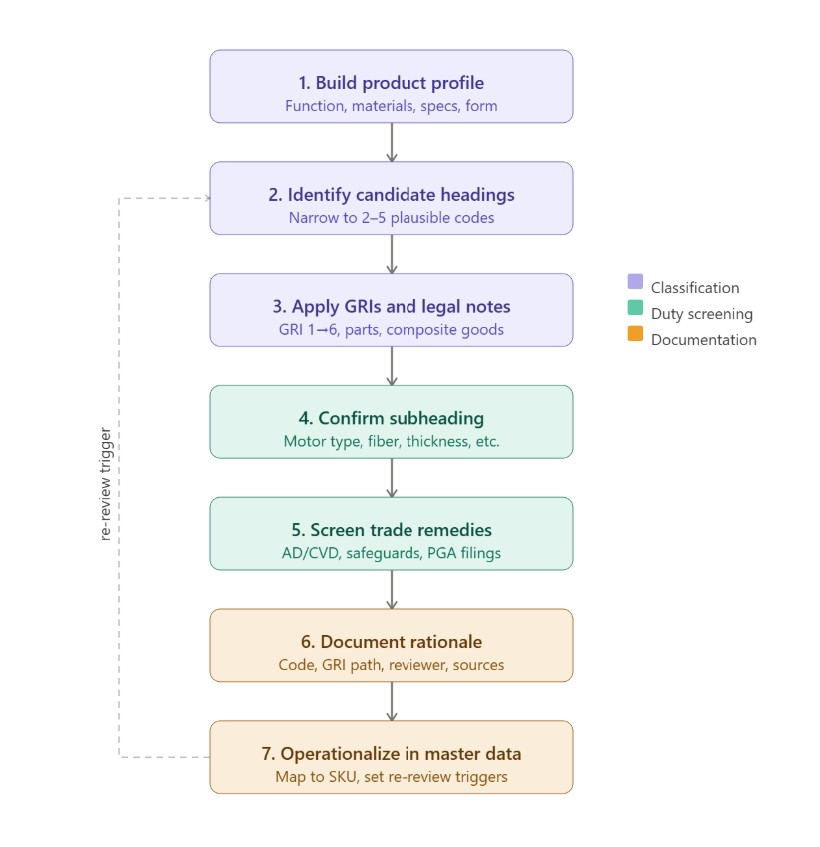Tariff Classification: A Practical Guide to Accurate HS Code Decisions ...